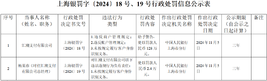 汇潮支付被罚128万元：违反商户管理规定、违反账户管理规定、未按照规定履行客户身份识别义务-第1张图片-山东威力重工