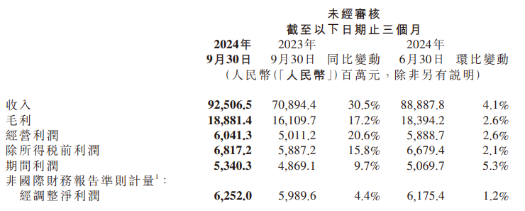 小米第三季度总收入925亿元，汽车等创新业务收入97亿元-第1张图片-山东威力重工