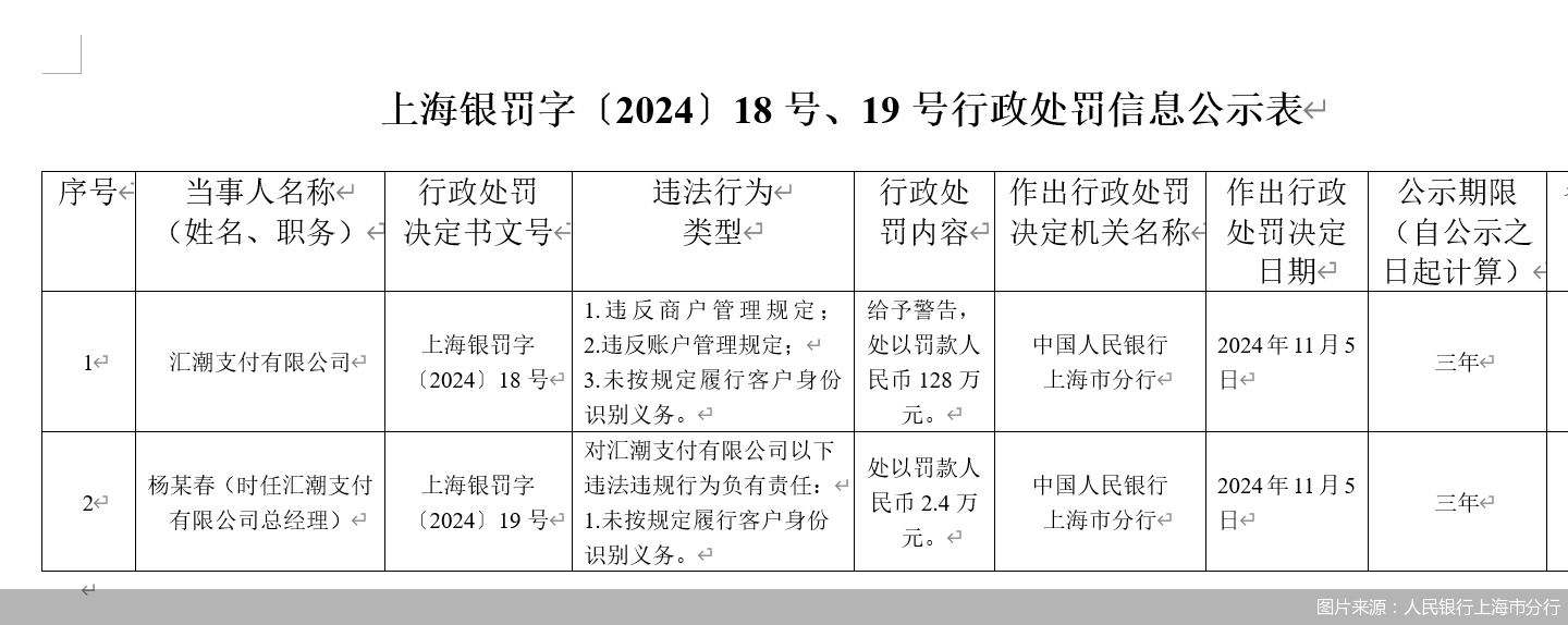 汇潮支付牌照中止又被罚 中小支付机构反洗钱怎么做-第1张图片-山东威力重工