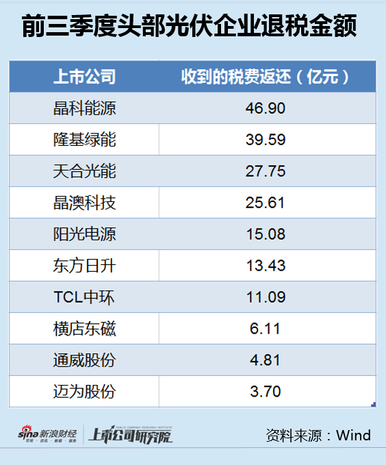 光伏退税新规来袭：晶科能源退税金额最高净利已大降8成 TCL中环占比最大曾严重误判硅价-第1张图片-山东威力重工