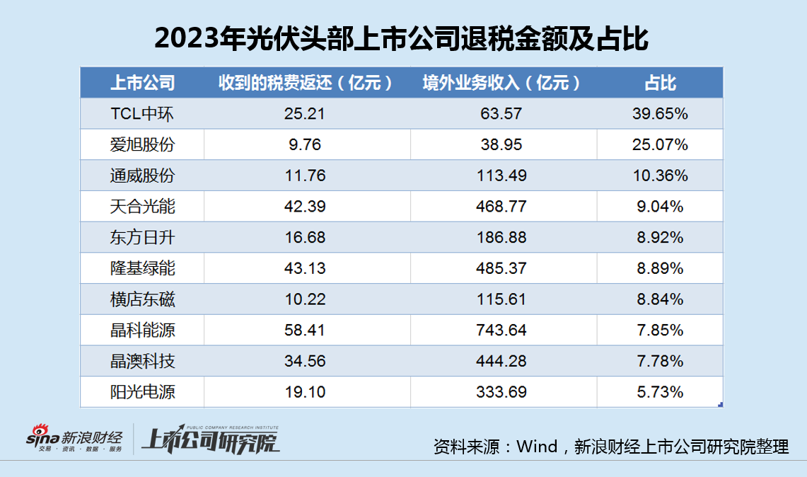 光伏退税新规来袭：晶科能源退税金额最高净利已大降8成 TCL中环占比最大曾严重误判硅价-第2张图片-山东威力重工