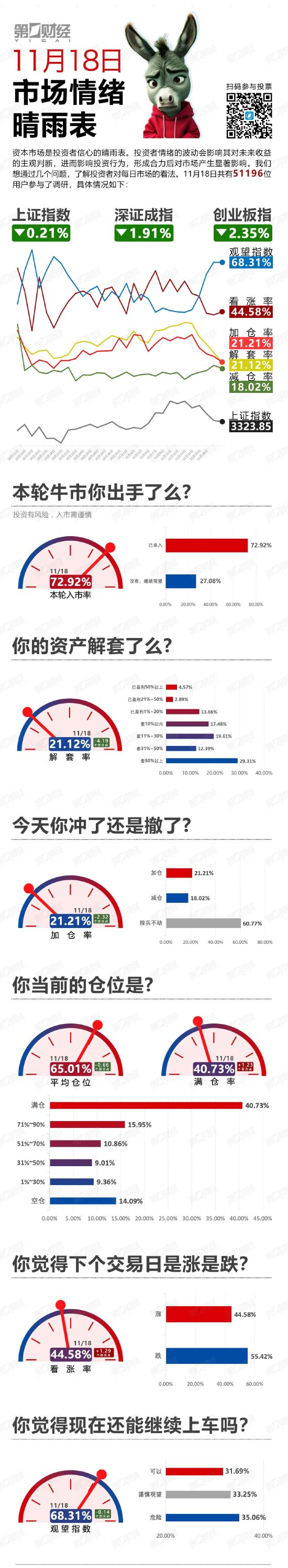 高开低走！还能上车么？丨11月18日市场情绪指数-第1张图片-山东威力重工