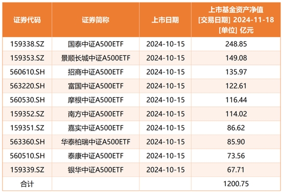 规模突破2200亿元，中证A500指数到底有多火？-第1张图片-山东威力重工