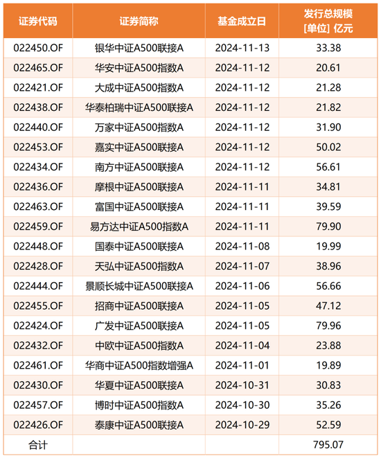 规模突破2200亿元，中证A500指数到底有多火？-第2张图片-山东威力重工