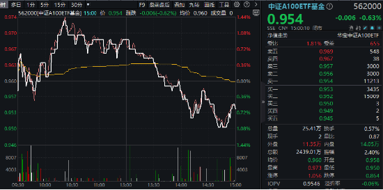 风格突变！科技方向重挫，中字头逆市走强，中证A100ETF基金（562000）跑赢大市！机构：大盘风格有望回归-第1张图片-山东威力重工