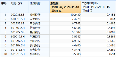 破净股大翻身，郑州银行涨停！银行ETF（512800）涨近2%逆市4连阳，多路资金竞相涌入！-第1张图片-山东威力重工