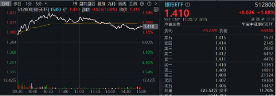 破净股大翻身，郑州银行涨停！银行ETF（512800）涨近2%逆市4连阳，多路资金竞相涌入！-第2张图片-山东威力重工