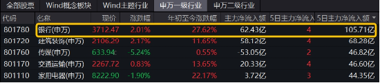 破净股大翻身，郑州银行涨停！银行ETF（512800）涨近2%逆市4连阳，多路资金竞相涌入！-第3张图片-山东威力重工