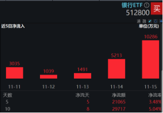 破净股大翻身，郑州银行涨停！银行ETF（512800）涨近2%逆市4连阳，多路资金竞相涌入！-第4张图片-山东威力重工