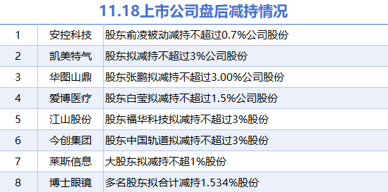 11月18日上市公司减持汇总：博士眼镜等8股拟减持（表）-第1张图片-山东威力重工