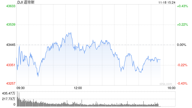 早盘：美股涨跌不一 道指小幅下跌-第1张图片-山东威力重工