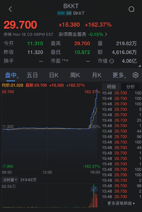 特朗普媒体正在谈判收购加密交易平台Bakkt 两家公司股价飙升-第3张图片-山东威力重工