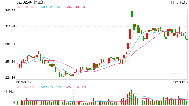 比亚迪第1000万辆新能源汽车下线 将投入千亿元发力智能化-第1张图片-山东威力重工