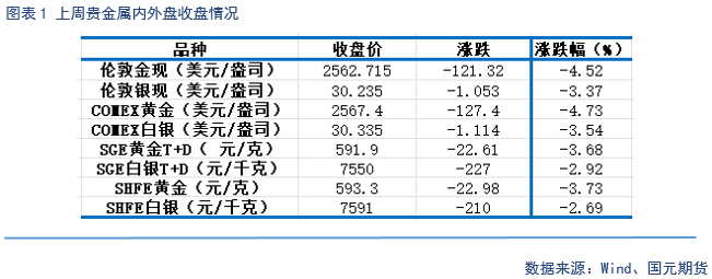 【贵金属】降息预期放缓 贵金属下跌-第3张图片-山东威力重工