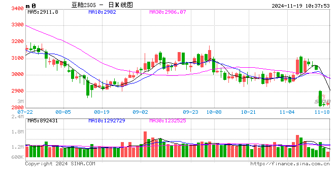 光大期货：11月19日农产品日报-第2张图片-山东威力重工