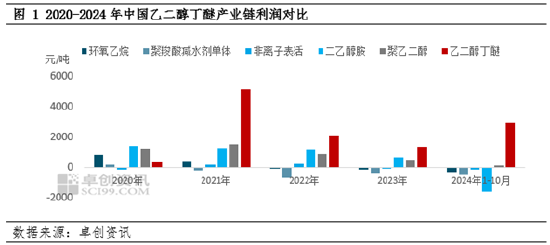 卓创资讯：产能扩建加剧行业竞争，乙二醇丁醚未来供应格局将迎来改变-第3张图片-山东威力重工