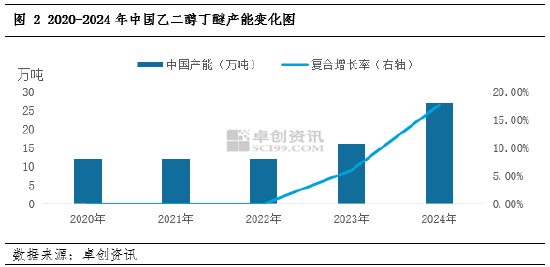 卓创资讯：产能扩建加剧行业竞争，乙二醇丁醚未来供应格局将迎来改变-第4张图片-山东威力重工