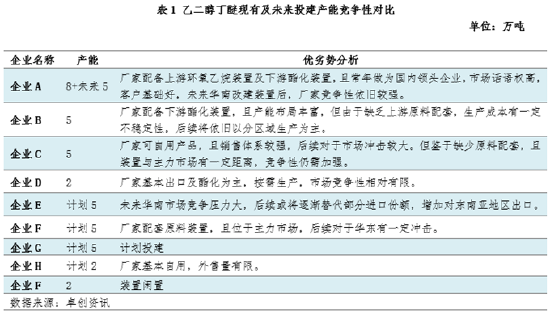 卓创资讯：产能扩建加剧行业竞争，乙二醇丁醚未来供应格局将迎来改变-第5张图片-山东威力重工