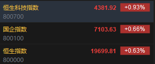 快讯：恒指高开0.63% 科指涨0.93%科网股普遍高开-第2张图片-山东威力重工