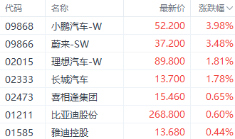 外围利好提振新能源车 蔚来涨近4%-第1张图片-山东威力重工