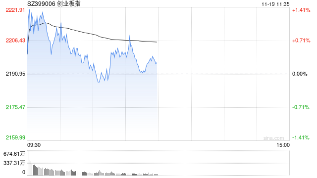 午评：创指半日涨0.23% 华为手机概念股持续强势-第1张图片-山东威力重工