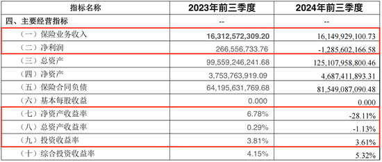 光大永明人寿遇“中年危机”：前三季亏损近13亿，高管“换防”下能否迎新机？-第1张图片-山东威力重工