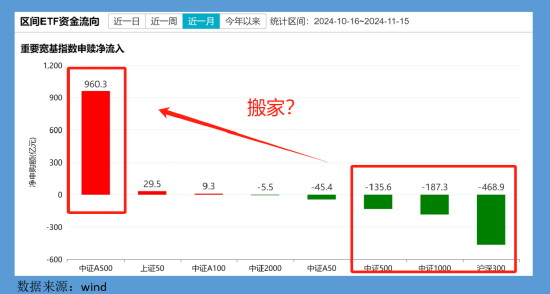 A500ETF吸金千亿、沪深300ETF净赎回500亿！专家解读：A500覆盖标的更多更均衡，或对沪深300造成一定的分流-第1张图片-山东威力重工