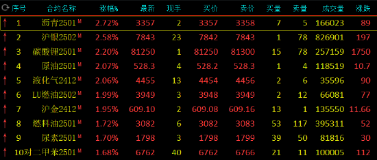 午评：沥青涨近3% 沪银涨超2%-第3张图片-山东威力重工