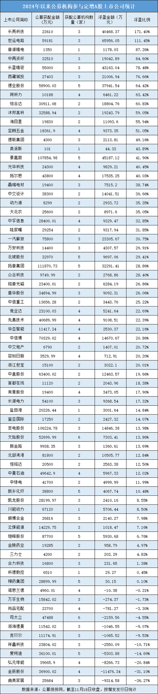 年内公募定增获配超230亿元，整体浮盈超60亿元-第1张图片-山东威力重工