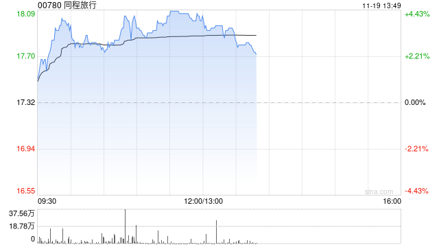 同程旅行早盘涨超4% 假期优化落地有望提振出行链-第1张图片-山东威力重工