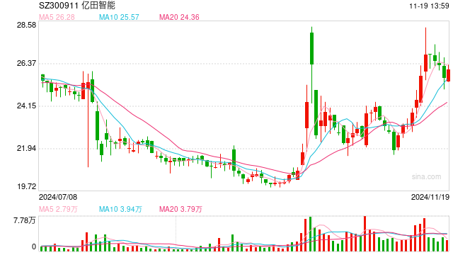 1570万元、环比暴涨1262%! “飞行汽车第一股”亿航再次季度性盈利-第1张图片-山东威力重工