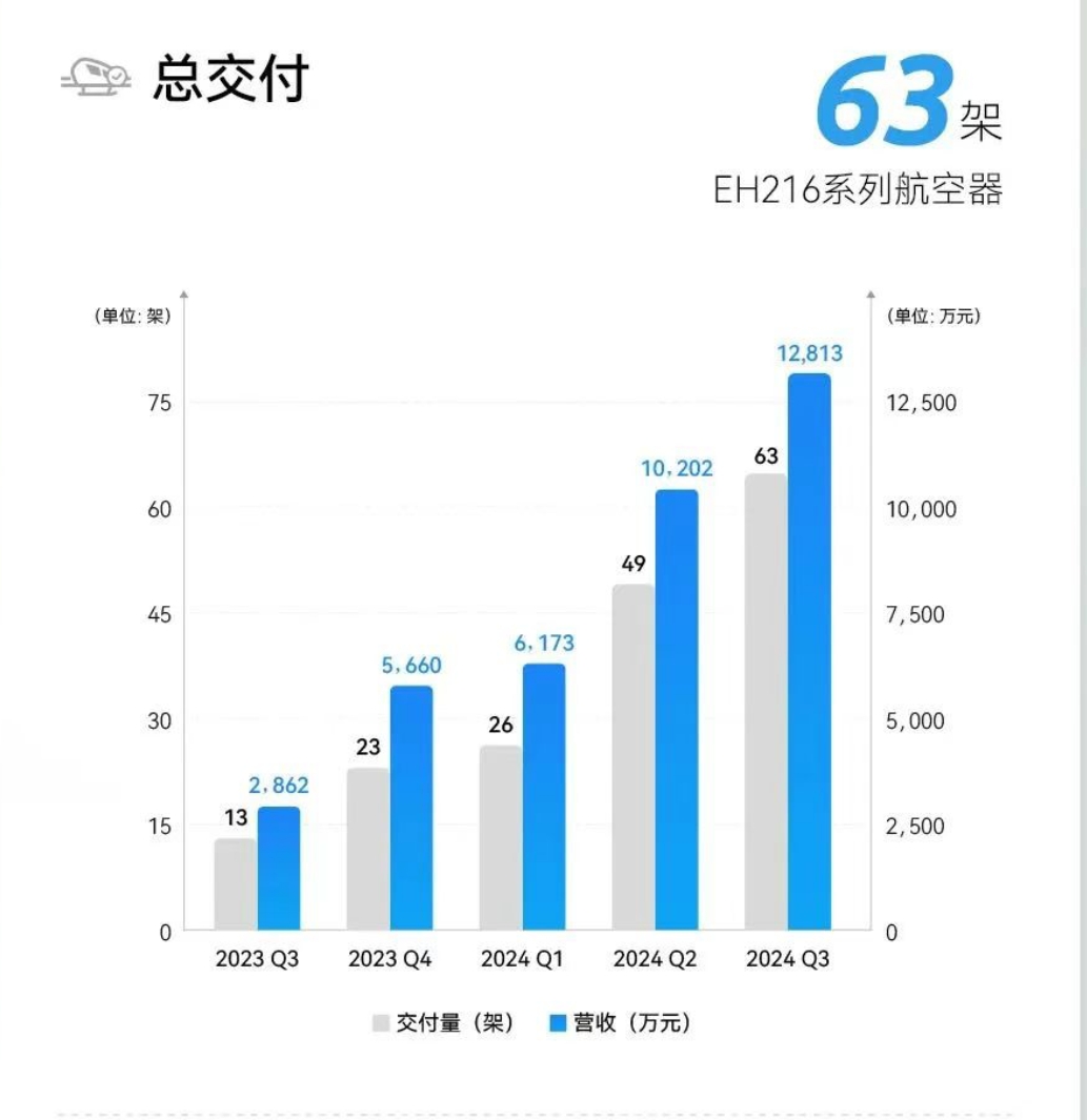 1570万元、环比暴涨1262%! “飞行汽车第一股”亿航再次季度性盈利-第2张图片-山东威力重工