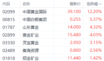 国际金价止步6连跌！港股黄金股逆势走强 中国黄金国际涨超12%-第1张图片-山东威力重工