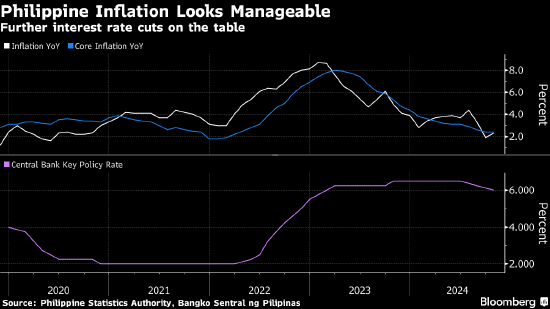 菲律宾央行行长称12月是否降息仍不确定 具体要看数据表现-第1张图片-山东威力重工