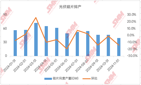 光伏“自律”会议再召开 11月硅片排产临时再下调-第3张图片-山东威力重工