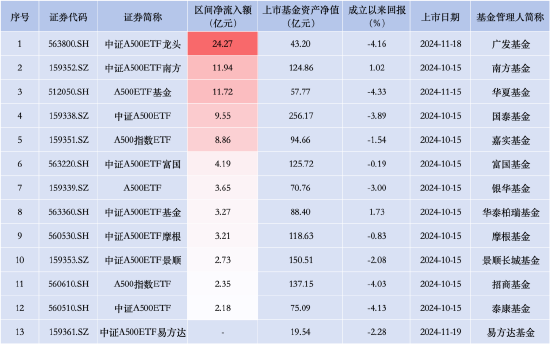 招商A500指数ETF昨日资金净流入2.35亿元，同类产品倒数第一！成立以来跌4.03%首批同类倒数第二-第1张图片-山东威力重工