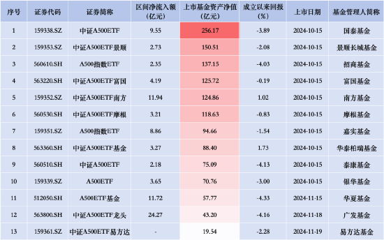 招商A500指数ETF昨日资金净流入2.35亿元，同类产品倒数第一！成立以来跌4.03%首批同类倒数第二-第2张图片-山东威力重工