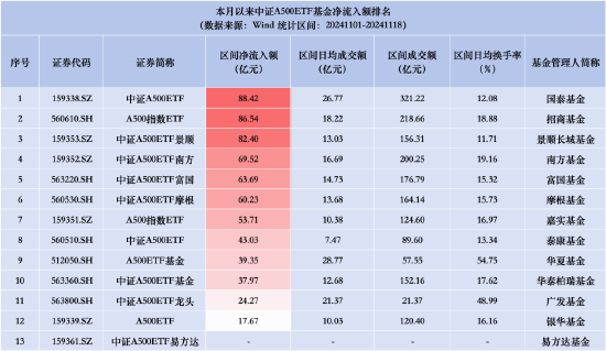 招商A500指数ETF昨日资金净流入2.35亿元，同类产品倒数第一！成立以来跌4.03%首批同类倒数第二-第3张图片-山东威力重工