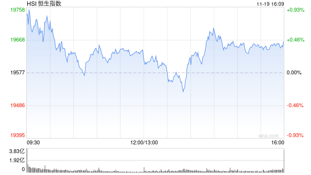 收评：港股恒指涨0.44% 科指涨1.23%黄金、锂业股涨势活跃-第2张图片-山东威力重工