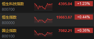 收评：港股恒指涨0.44% 科指涨1.23%黄金、锂业股涨势活跃-第3张图片-山东威力重工