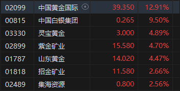 收评：港股恒指涨0.44% 科指涨1.23%黄金、锂业股涨势活跃-第4张图片-山东威力重工