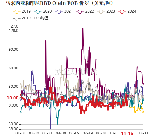 油脂：内外双重打击-第7张图片-山东威力重工