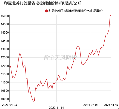 油脂：内外双重打击-第14张图片-山东威力重工