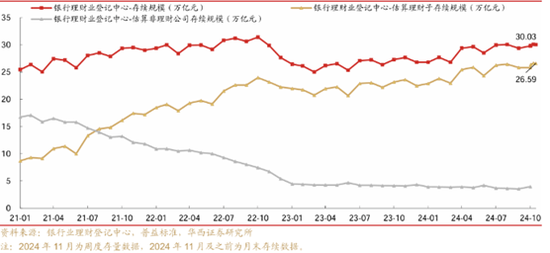 理财周度规模环比下降564亿，收缩趋势或将持续-第1张图片-山东威力重工