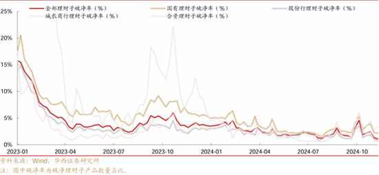 理财周度规模环比下降564亿，收缩趋势或将持续-第2张图片-山东威力重工