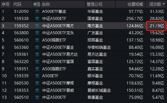 中证A500ETF南方（159352）成交额21.19亿元同类第三，成立以来收益同类第二-第1张图片-山东威力重工