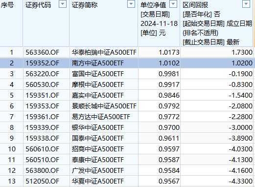 中证A500ETF南方（159352）成交额21.19亿元同类第三，成立以来收益同类第二-第2张图片-山东威力重工