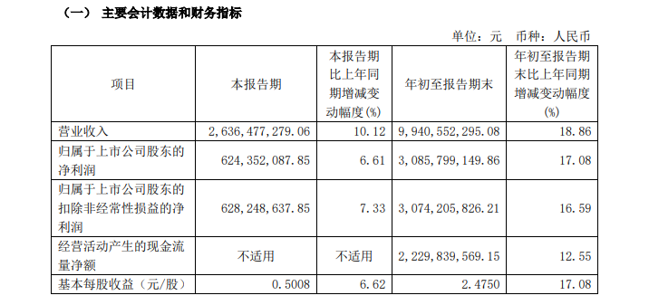 净利润个位数增长 今世缘低价策略不灵了-第1张图片-山东威力重工