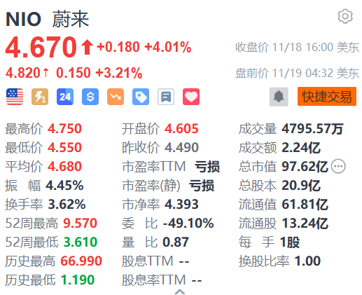 蔚来盘前涨超3% 阿维塔与蔚来能源达成充电网络合作-第1张图片-山东威力重工