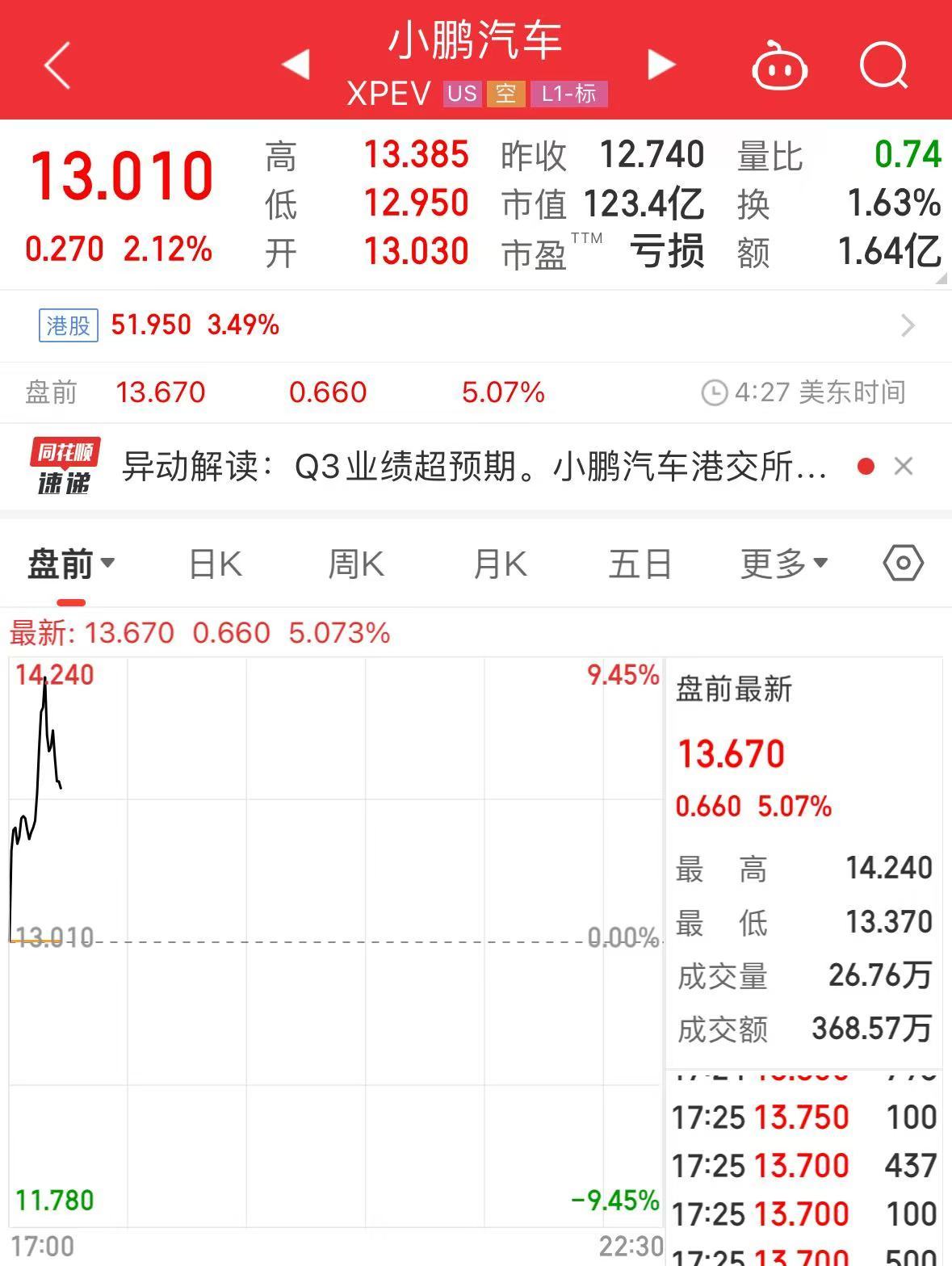 MONA M03、P7+卖爆了！小鹏汽车发布史上最强财报！小鹏美股盘前大涨超5%-第1张图片-山东威力重工